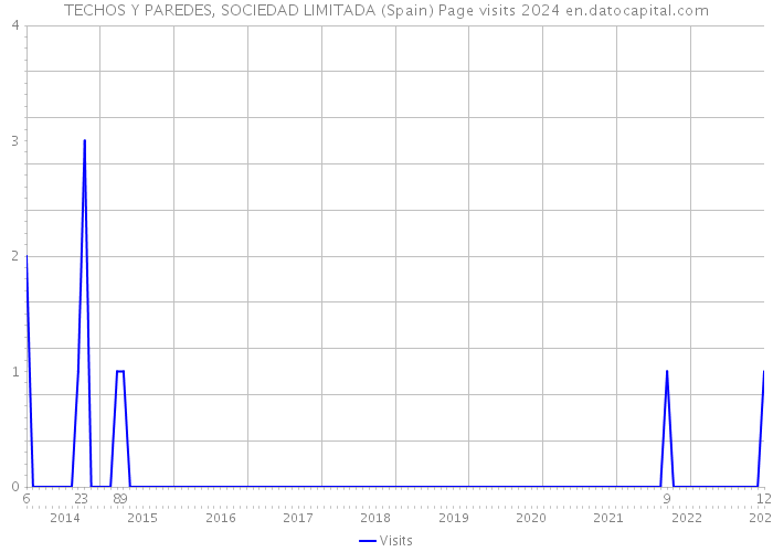 TECHOS Y PAREDES, SOCIEDAD LIMITADA (Spain) Page visits 2024 