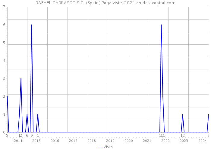 RAFAEL CARRASCO S.C. (Spain) Page visits 2024 
