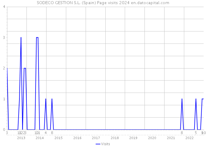 SODECO GESTION S.L. (Spain) Page visits 2024 