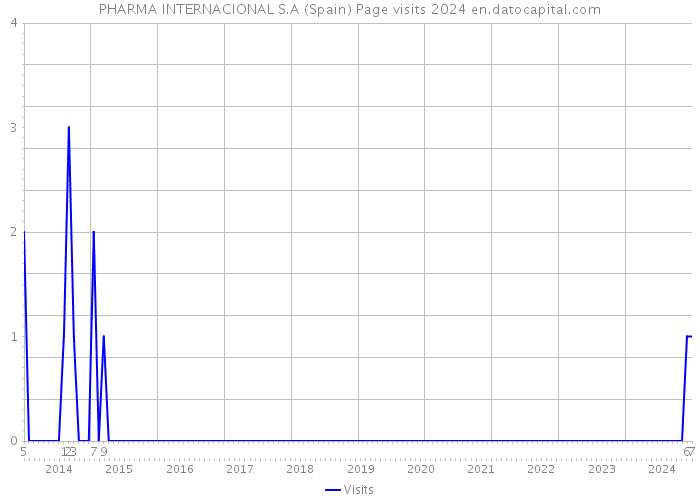 PHARMA INTERNACIONAL S.A (Spain) Page visits 2024 