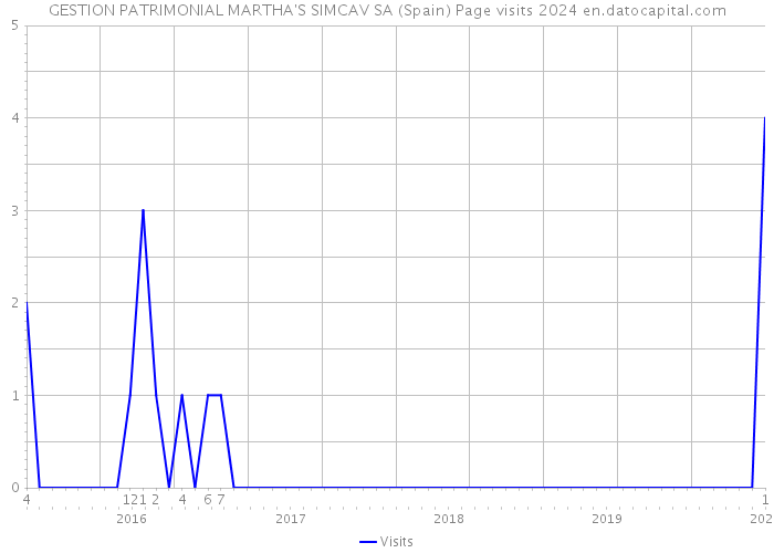 GESTION PATRIMONIAL MARTHA'S SIMCAV SA (Spain) Page visits 2024 