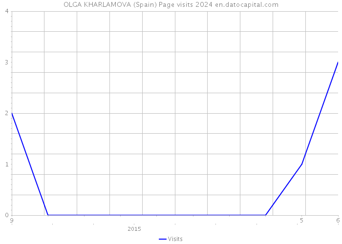 OLGA KHARLAMOVA (Spain) Page visits 2024 