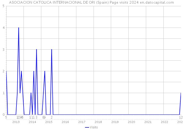 ASOCIACION CATOLICA INTERNACIONAL DE ORI (Spain) Page visits 2024 