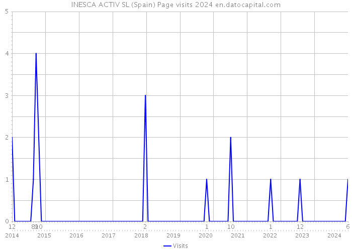 INESCA ACTIV SL (Spain) Page visits 2024 