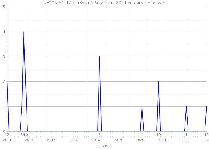 INESCA ACTIV SL (Spain) Page visits 2024 