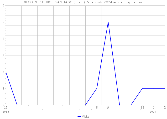 DIEGO RUIZ DUBOIS SANTIAGO (Spain) Page visits 2024 