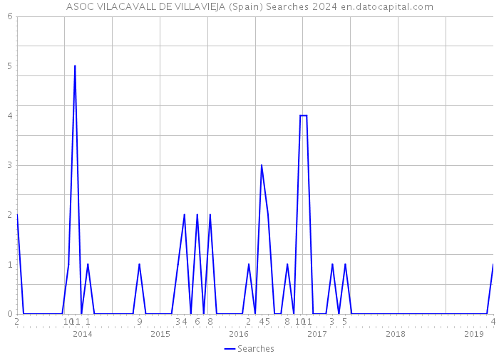 ASOC VILACAVALL DE VILLAVIEJA (Spain) Searches 2024 