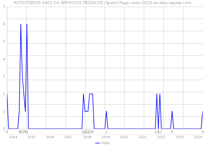 ROTATORIOS 1801 CA SERVICIOS TECNICOS (Spain) Page visits 2024 