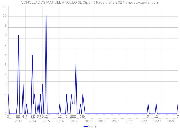 CONGELADOS MANUEL ANGULO SL (Spain) Page visits 2024 