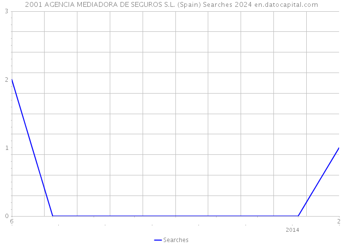 2001 AGENCIA MEDIADORA DE SEGUROS S.L. (Spain) Searches 2024 