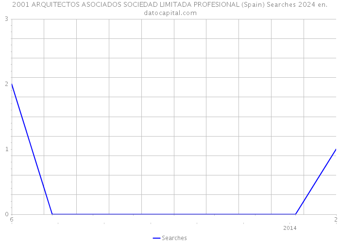 2001 ARQUITECTOS ASOCIADOS SOCIEDAD LIMITADA PROFESIONAL (Spain) Searches 2024 