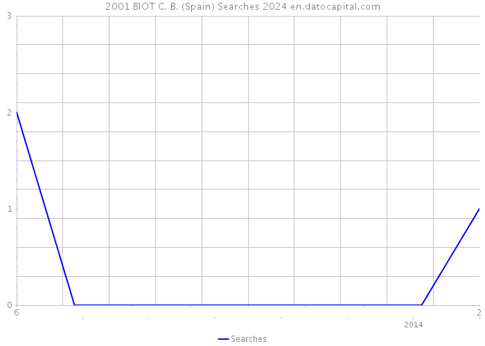2001 BIOT C. B. (Spain) Searches 2024 