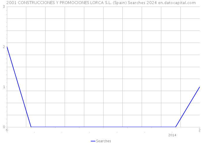 2001 CONSTRUCCIONES Y PROMOCIONES LORCA S.L. (Spain) Searches 2024 