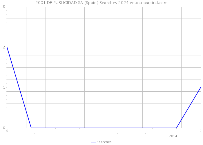 2001 DE PUBLICIDAD SA (Spain) Searches 2024 