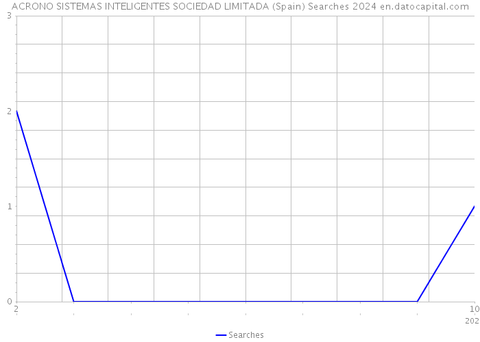 ACRONO SISTEMAS INTELIGENTES SOCIEDAD LIMITADA (Spain) Searches 2024 