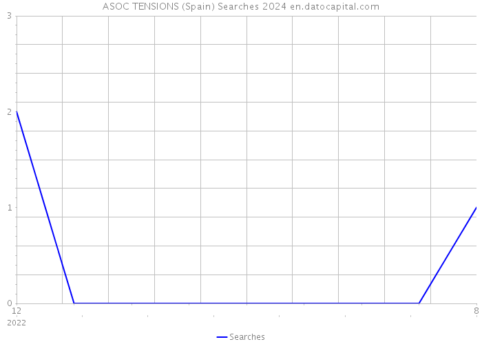 ASOC TENSIONS (Spain) Searches 2024 