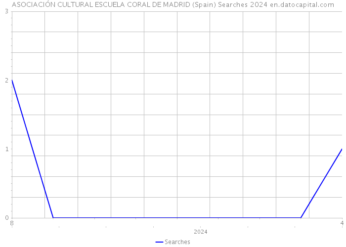 ASOCIACIÓN CULTURAL ESCUELA CORAL DE MADRID (Spain) Searches 2024 