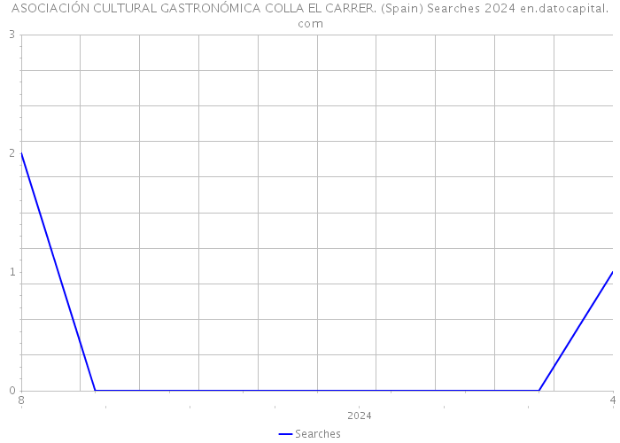 ASOCIACIÓN CULTURAL GASTRONÓMICA COLLA EL CARRER. (Spain) Searches 2024 