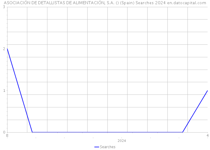 ASOCIACIÓN DE DETALLISTAS DE ALIMENTACIÓN, S.A. () (Spain) Searches 2024 