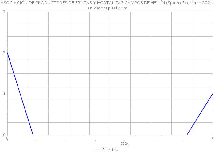 ASOCIACIÓN DE PRODUCTORES DE FRUTAS Y HORTALIZAS CAMPOS DE HELLÍN (Spain) Searches 2024 