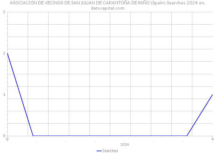 ASOCIACIÓN DE VECINOS DE SAN JULIAN DE CARANTOÑA DE MIÑO (Spain) Searches 2024 