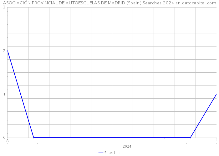 ASOCIACIÓN PROVINCIAL DE AUTOESCUELAS DE MADRID (Spain) Searches 2024 