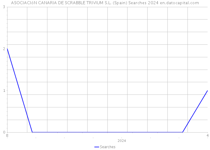 ASOCIACIóN CANARIA DE SCRABBLE TRIVIUM S.L. (Spain) Searches 2024 