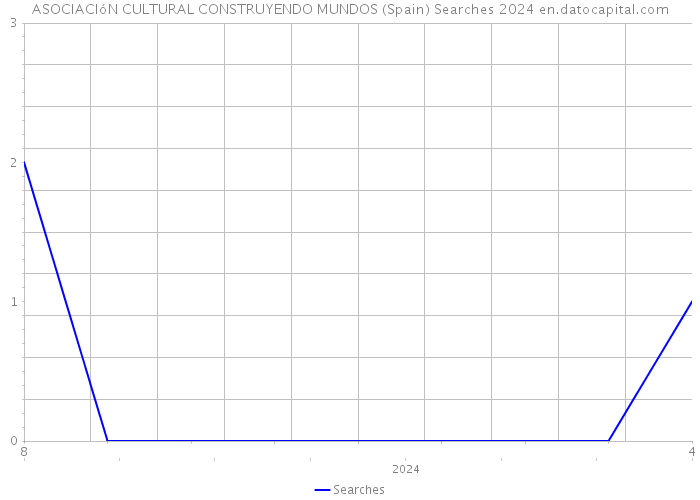 ASOCIACIóN CULTURAL CONSTRUYENDO MUNDOS (Spain) Searches 2024 