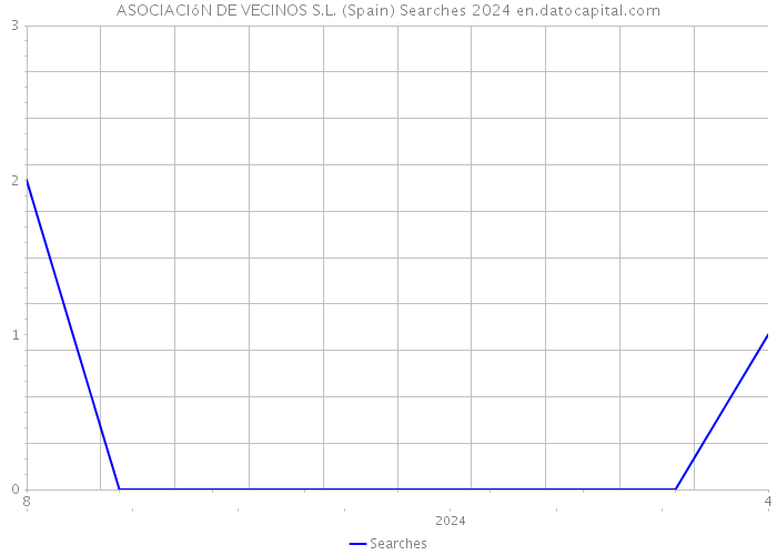 ASOCIACIóN DE VECINOS S.L. (Spain) Searches 2024 
