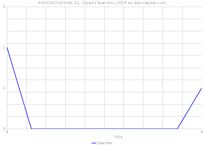 ASOCIACIóN KIAL S.L. (Spain) Searches 2024 