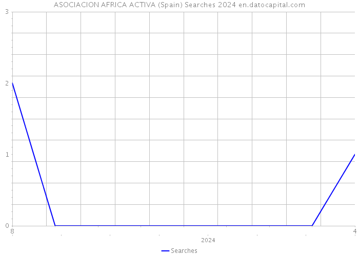 ASOCIACION AFRICA ACTIVA (Spain) Searches 2024 