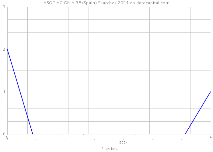 ASOCIACION AIRE (Spain) Searches 2024 