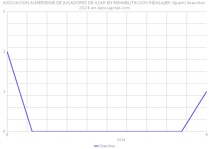 ASOCIACION ALMERIENSE DE JUGADORES DE AZAR EN REHABILITACION INDALAJER (Spain) Searches 2024 