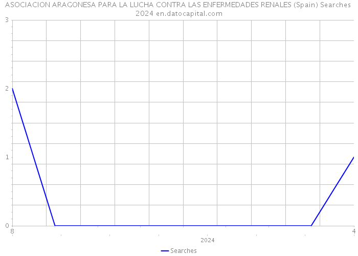 ASOCIACION ARAGONESA PARA LA LUCHA CONTRA LAS ENFERMEDADES RENALES (Spain) Searches 2024 