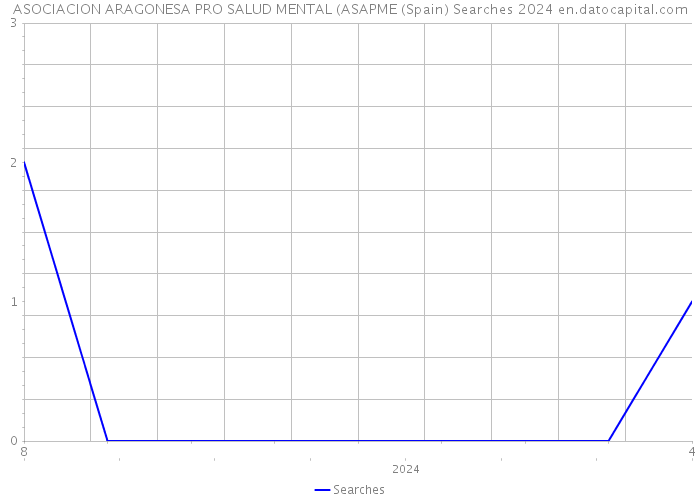ASOCIACION ARAGONESA PRO SALUD MENTAL (ASAPME (Spain) Searches 2024 