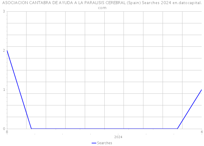 ASOCIACION CANTABRA DE AYUDA A LA PARALISIS CEREBRAL (Spain) Searches 2024 