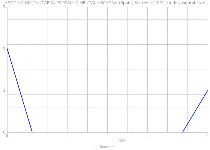 ASOCIACION CANTABRA PROSALUD MENTAL ASCASAM (Spain) Searches 2024 