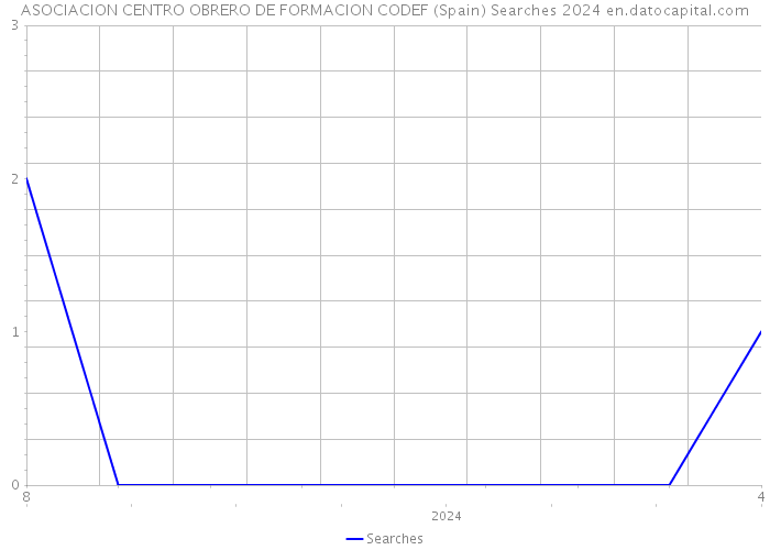 ASOCIACION CENTRO OBRERO DE FORMACION CODEF (Spain) Searches 2024 