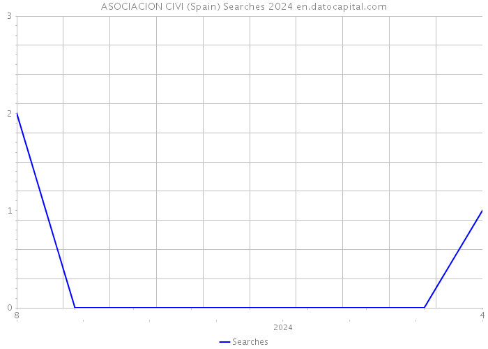 ASOCIACION CIVI (Spain) Searches 2024 