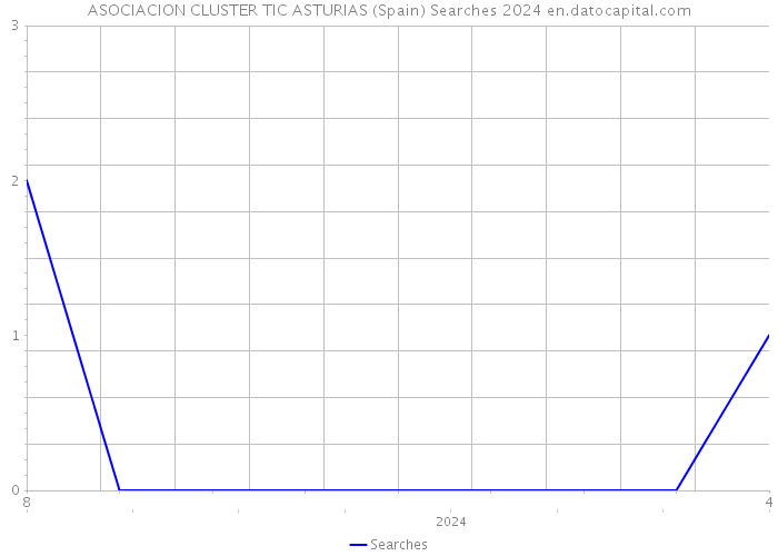 ASOCIACION CLUSTER TIC ASTURIAS (Spain) Searches 2024 