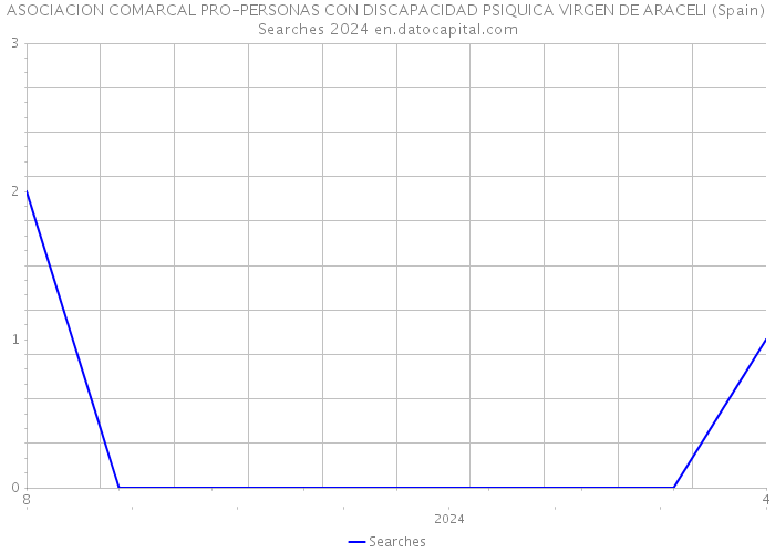 ASOCIACION COMARCAL PRO-PERSONAS CON DISCAPACIDAD PSIQUICA VIRGEN DE ARACELI (Spain) Searches 2024 