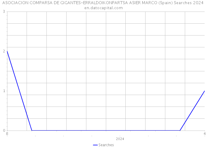 ASOCIACION COMPARSA DE GIGANTES-ERRALDOIKONPARTSA ASIER MARCO (Spain) Searches 2024 