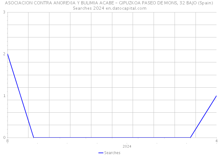 ASOCIACION CONTRA ANOREXIA Y BULIMIA ACABE - GIPUZKOA PASEO DE MONS, 32 BAJO (Spain) Searches 2024 