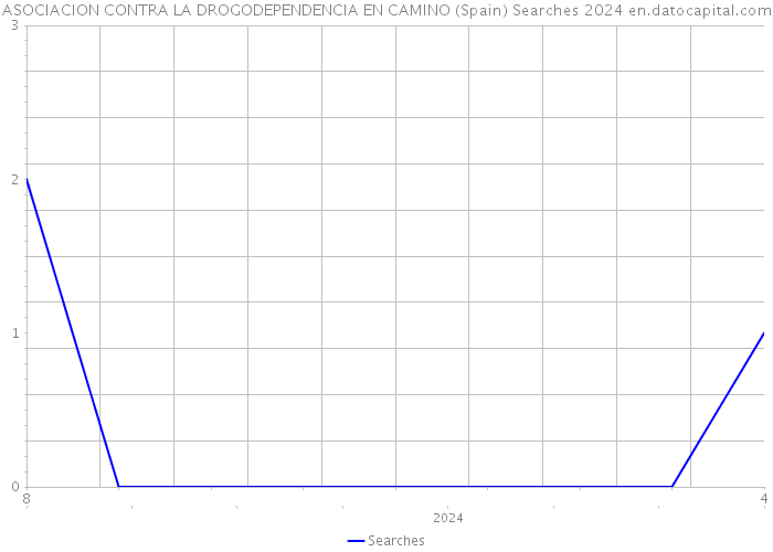 ASOCIACION CONTRA LA DROGODEPENDENCIA EN CAMINO (Spain) Searches 2024 