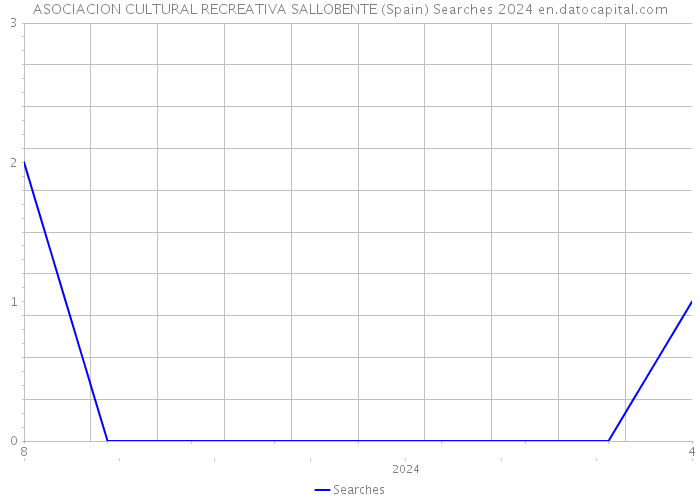 ASOCIACION CULTURAL RECREATIVA SALLOBENTE (Spain) Searches 2024 