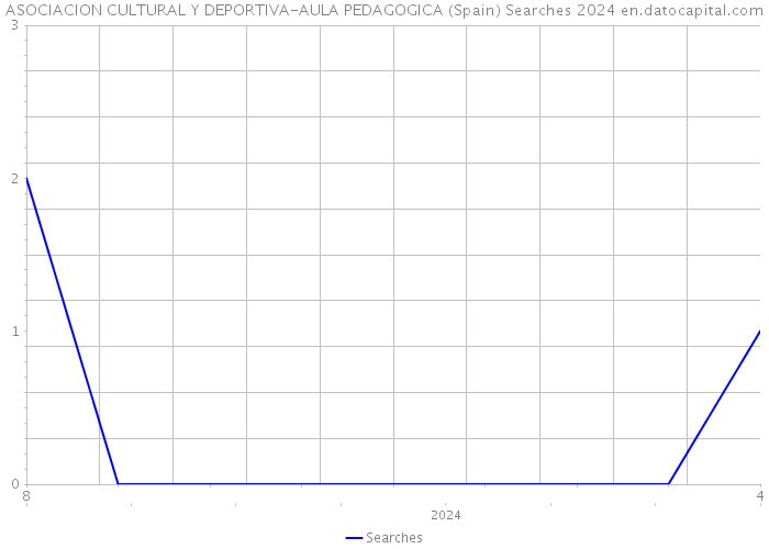 ASOCIACION CULTURAL Y DEPORTIVA-AULA PEDAGOGICA (Spain) Searches 2024 