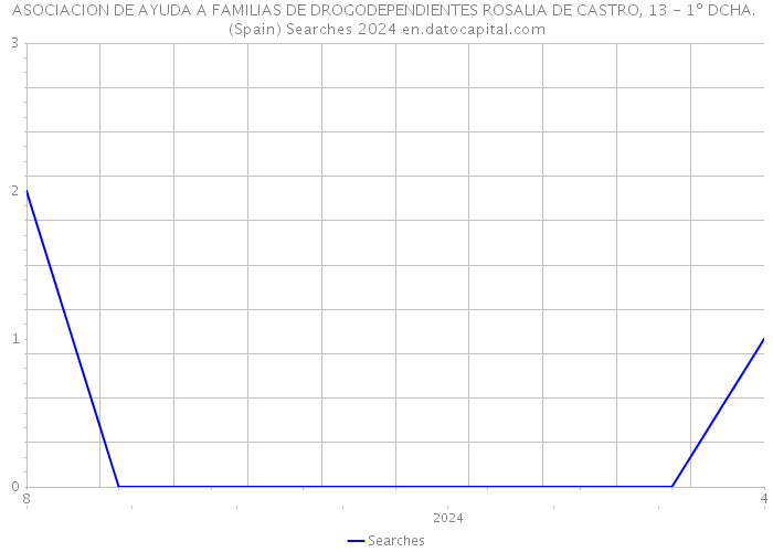 ASOCIACION DE AYUDA A FAMILIAS DE DROGODEPENDIENTES ROSALIA DE CASTRO, 13 - 1º DCHA. (Spain) Searches 2024 