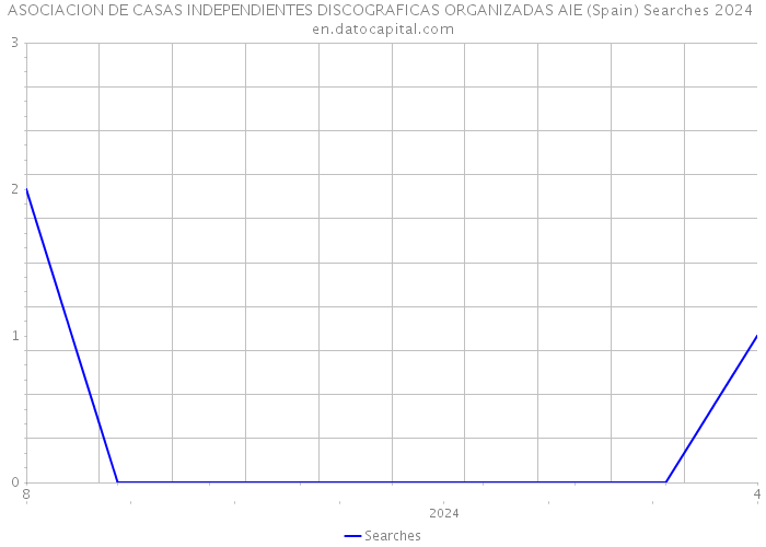 ASOCIACION DE CASAS INDEPENDIENTES DISCOGRAFICAS ORGANIZADAS AIE (Spain) Searches 2024 