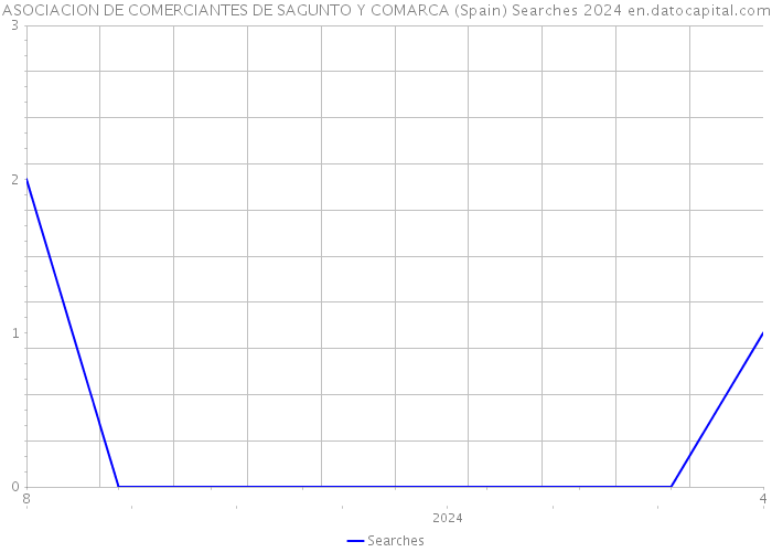 ASOCIACION DE COMERCIANTES DE SAGUNTO Y COMARCA (Spain) Searches 2024 