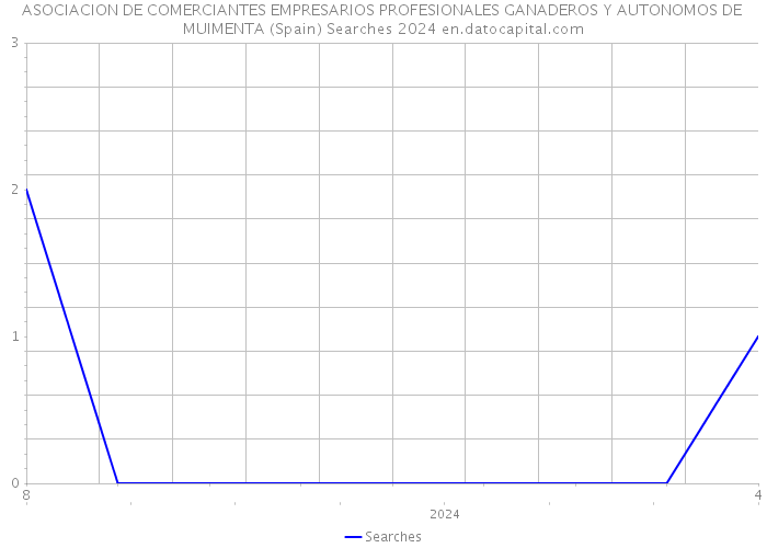 ASOCIACION DE COMERCIANTES EMPRESARIOS PROFESIONALES GANADEROS Y AUTONOMOS DE MUIMENTA (Spain) Searches 2024 